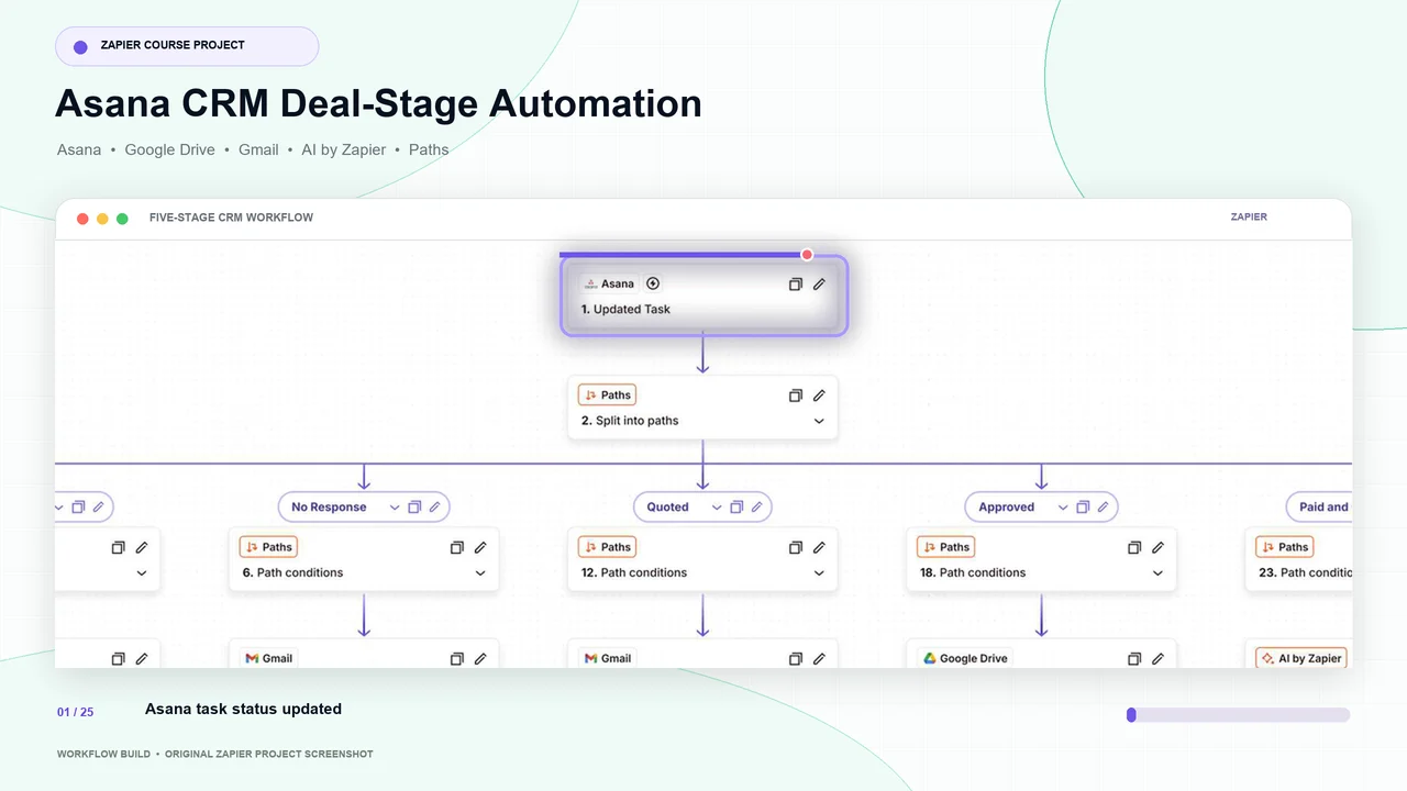 Animated walkthrough of a Zapier CRM workflow, highlighting actions across five Asana deal stages from client setup and follow-up through approval and paid-and-closed outreach