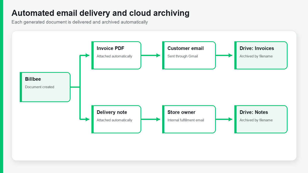Animated workflow and configuration evidence showing automatic invoice and delivery-note emails, Gmail delivery, Google Drive connection, dedicated folders, and archived test documents
